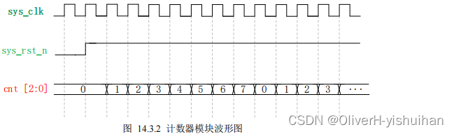 数字电路基础---计数器_嵌入式硬件_05