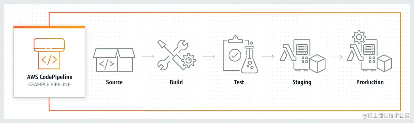 Terraform整合AWS CodePipeline实现AWS云上资源自动化编排实践_架构