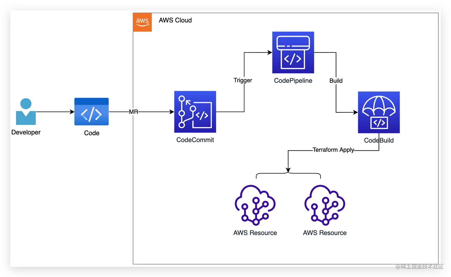 Terraform整合AWS CodePipeline实现AWS云上资源自动化编排实践_ico_02