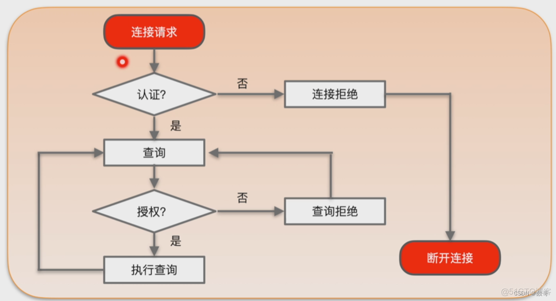 015、数据库管理之用户和权限_数据库