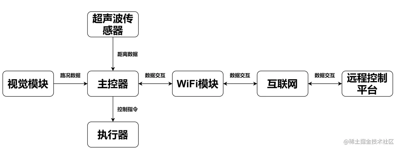 基于OpenMV的自动驾驶智能小车模拟系统_设计模式_05