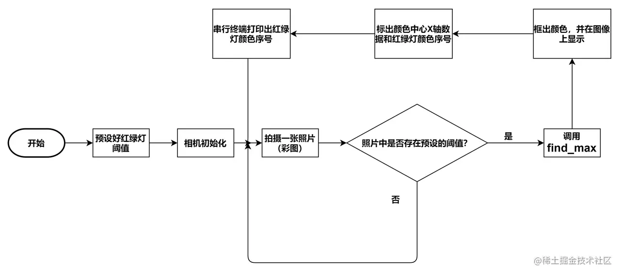 基于OpenMV的自动驾驶智能小车模拟系统_架构_08