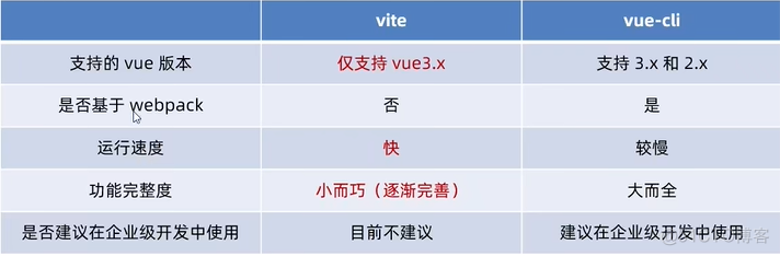 【Vue】Vite基础学习_vue.js_02