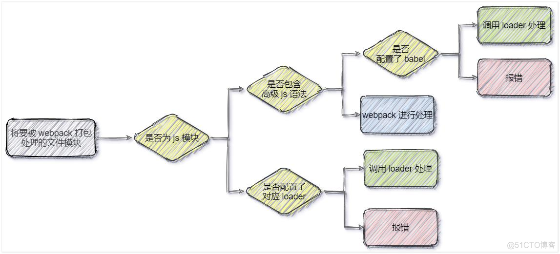 【WebPack】前端工程化_前端_30