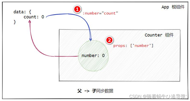 【Vue】Vite 组件化开发_动态绑定_57