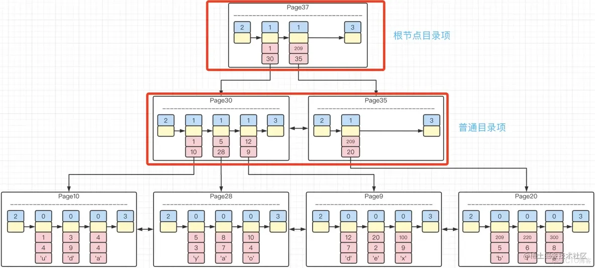 MySQL索引，你一定要知道的那些事儿_数据_08