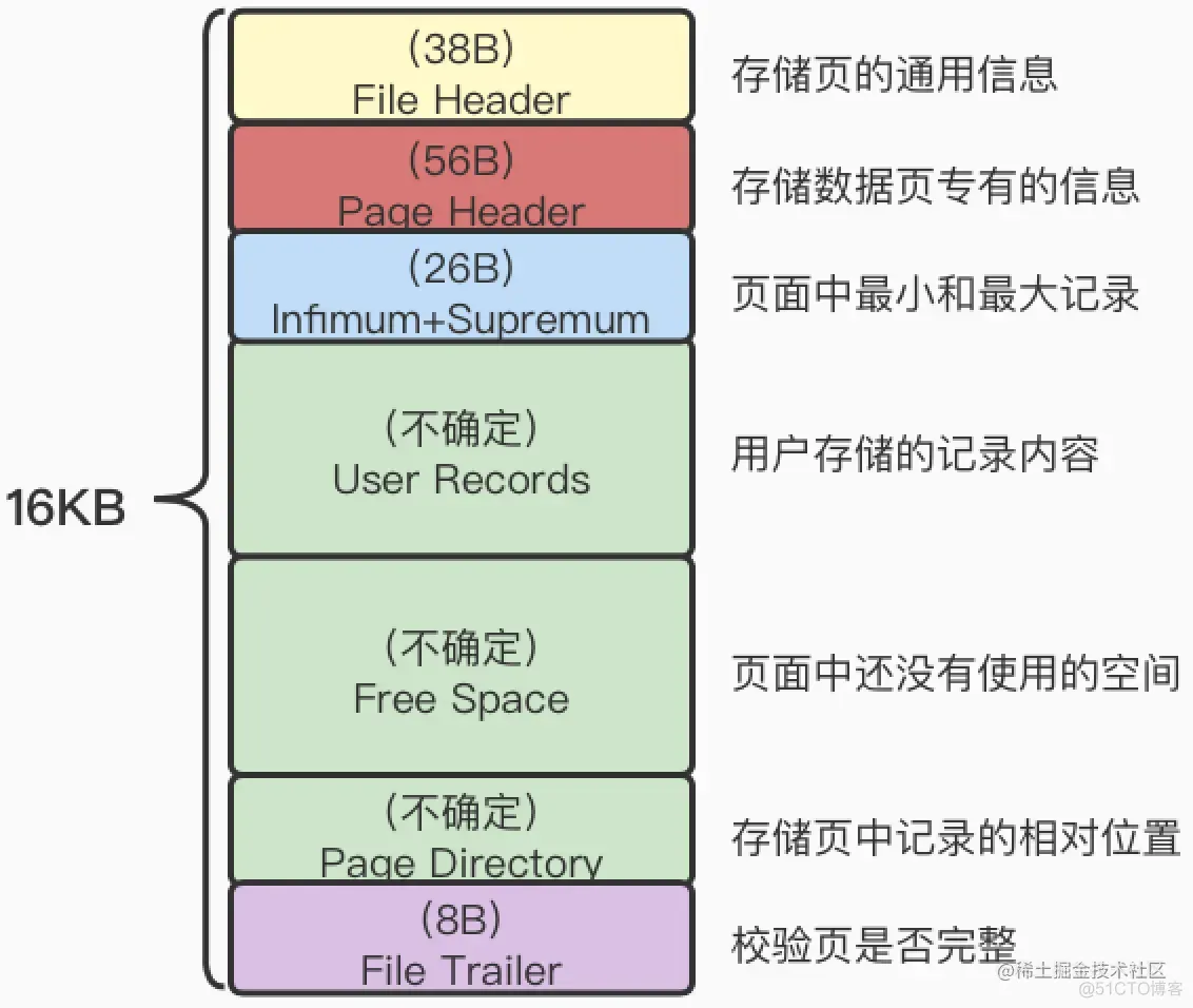 连MySQL的页都不知道，还谈什么索引呢？_MySQL_02