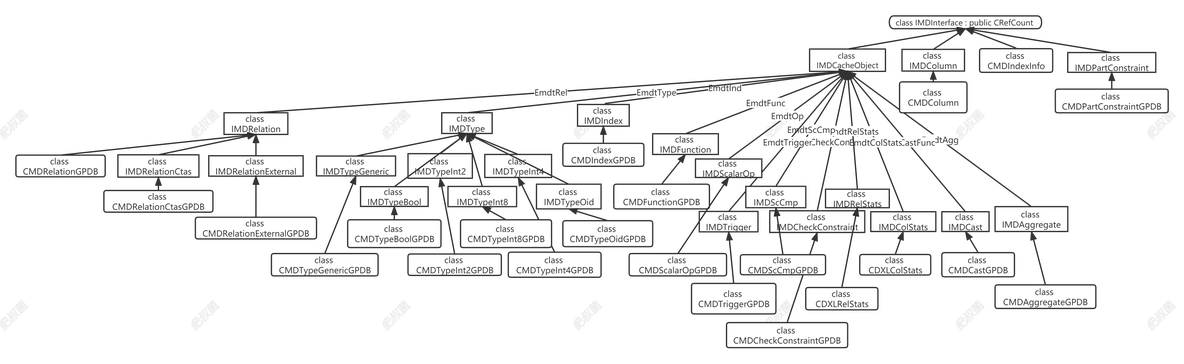 ORCA优化器浅析——metadata cache中的表对象_前端