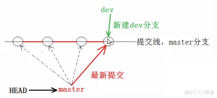 GIT —— 基本操作，分支管理，远程操作_github_03