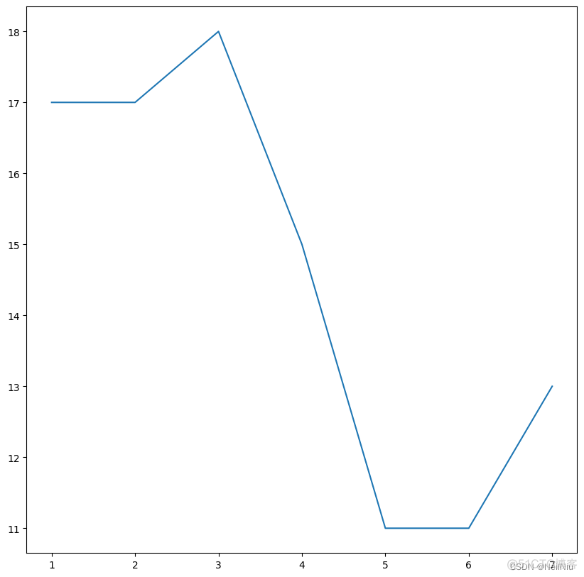 Matplotlib实战：如何用代码画出漂亮的图表？_python