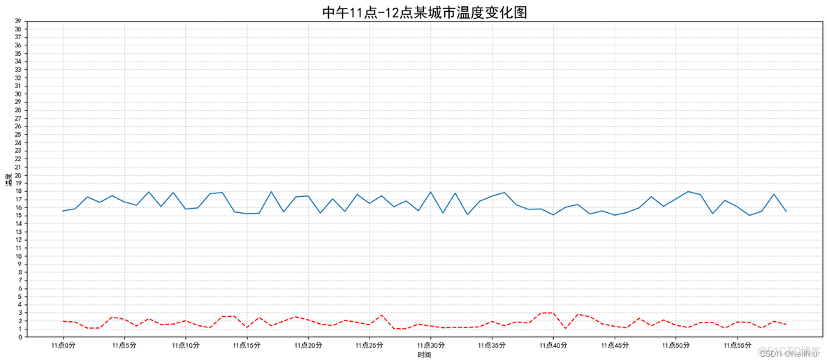 Matplotlib实战：如何用代码画出漂亮的图表？_python_04