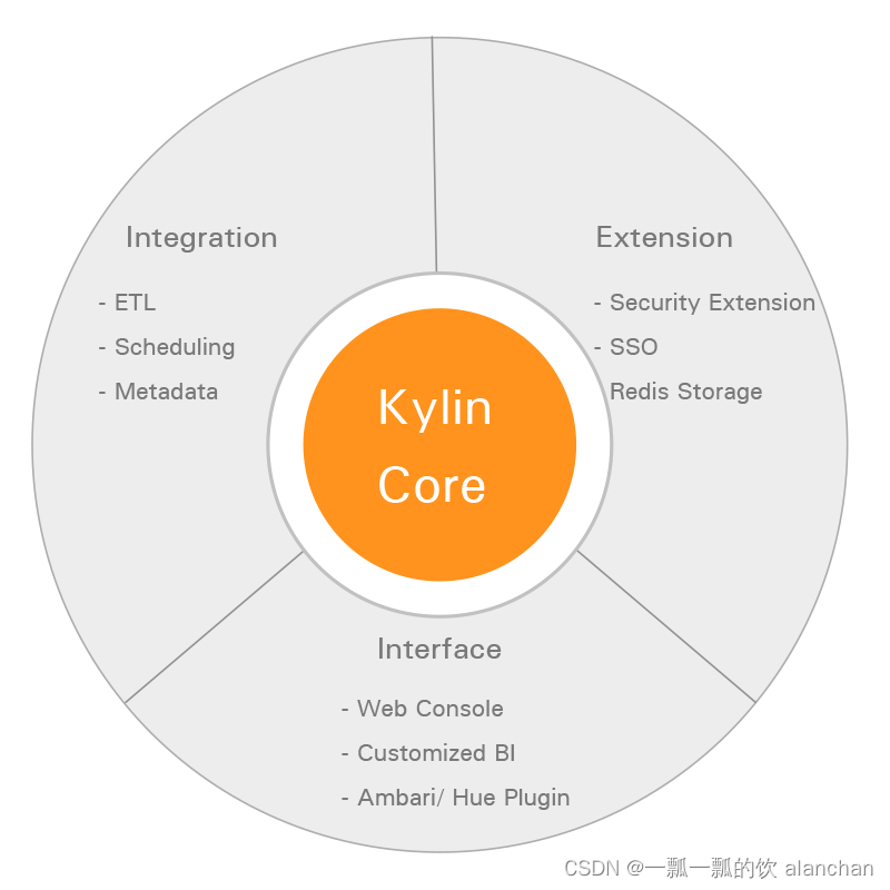 1、apache-kylin-3.1.3-bin-hadoop3介绍及部署、验证详解_大数据