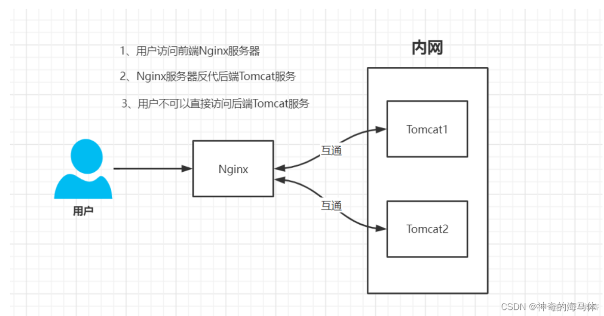 Nginx运维常用技术点总结_运维_03