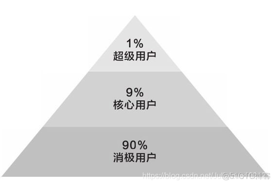 「产品读书」硅谷增长黑客实战笔记_数据_11