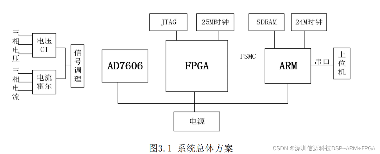 基于STM32 ARM+FPGA的电能质量分析仪方案（一）硬件设计_数据采集