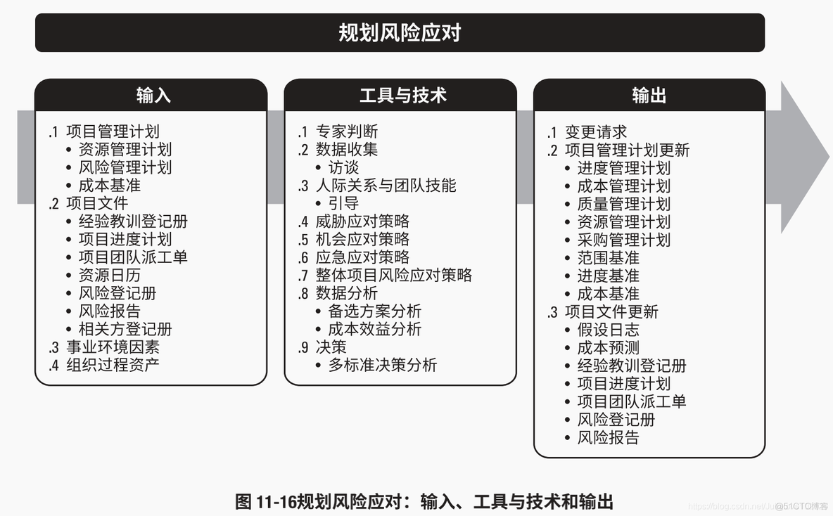 第十部分 项目风险管理_管理过程_07