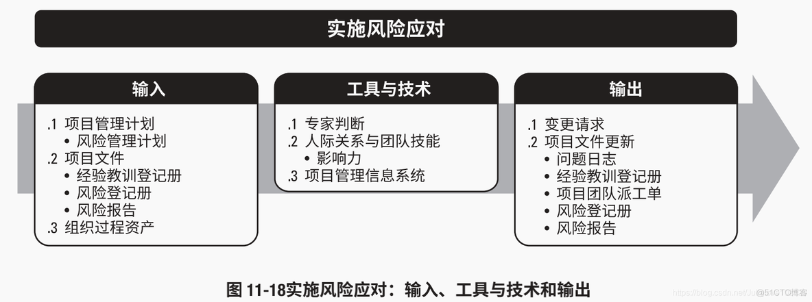 第十部分 项目风险管理_启动过程_08