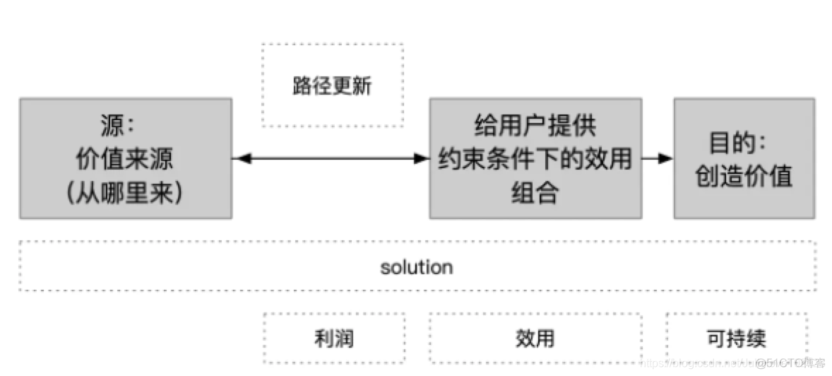 「产品读书」俞军产品方法论_约束条件_03