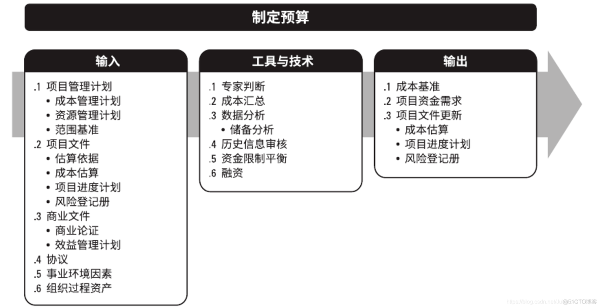 第六部分 项目成本管理_项目管理_06