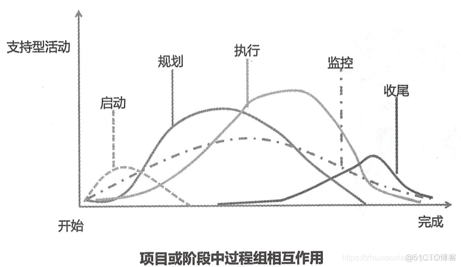 第二部分 项目管理标准_待更新