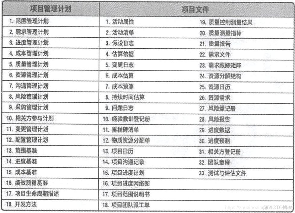 第二部分 项目管理标准_项目管理_02