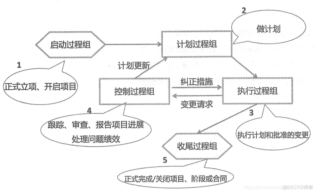 第二部分 项目管理标准_待更新_03