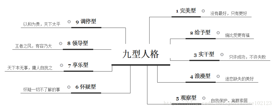 产品读书.心理学《九型人格》_数据