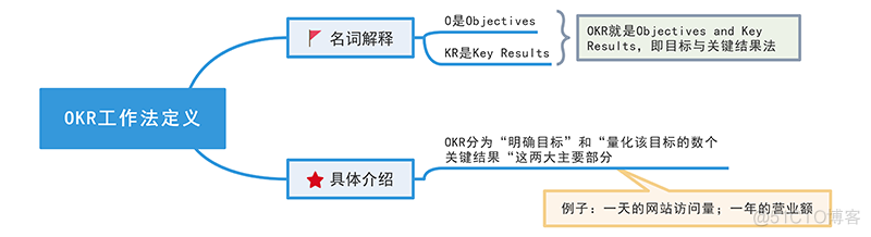 产品读书《OKR工作法：谷歌、领英等顶级公司的高绩效秘籍》_类方法_02