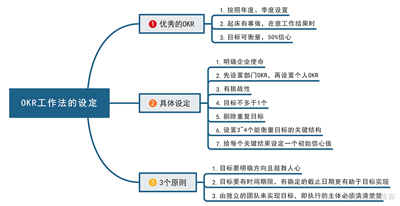 产品读书《OKR工作法：谷歌、领英等顶级公司的高绩效秘籍》_类方法_03