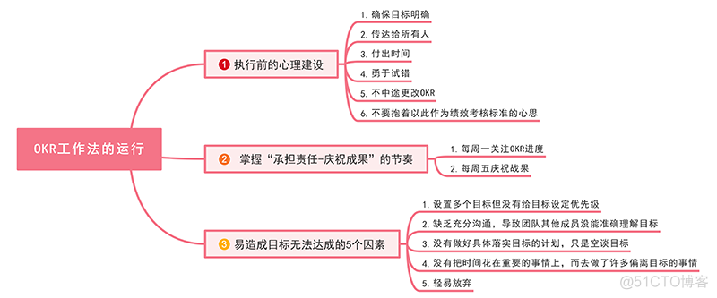 产品读书《OKR工作法：谷歌、领英等顶级公司的高绩效秘籍》_类方法_04