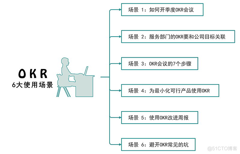 产品读书《OKR工作法：谷歌、领英等顶级公司的高绩效秘籍》_优先级_05