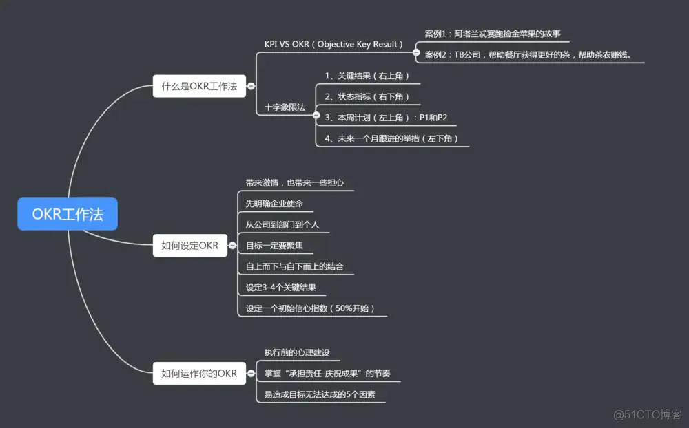 产品读书《OKR工作法：谷歌、领英等顶级公司的高绩效秘籍》_类方法_06