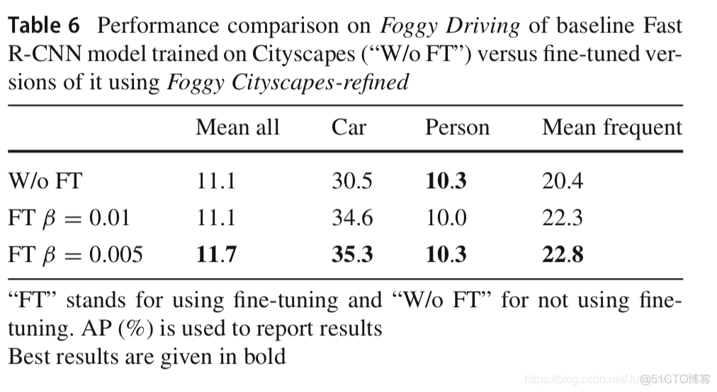 Semantic Foggy Scene Understanding with Synthetic Data_去噪_05