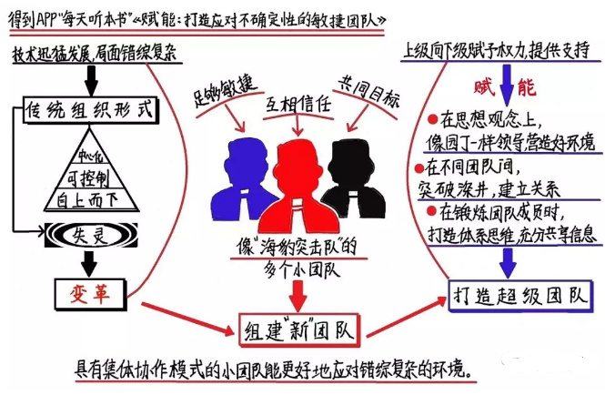 产品读书《赋能：打造应对不确定性的敏捷团队》_商业