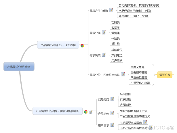 产品需求分析_迭代