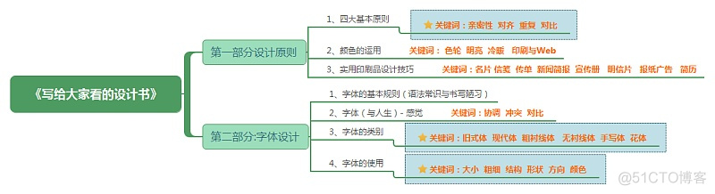 产品读书《写给大家看的设计书》-设计_操作方法_02