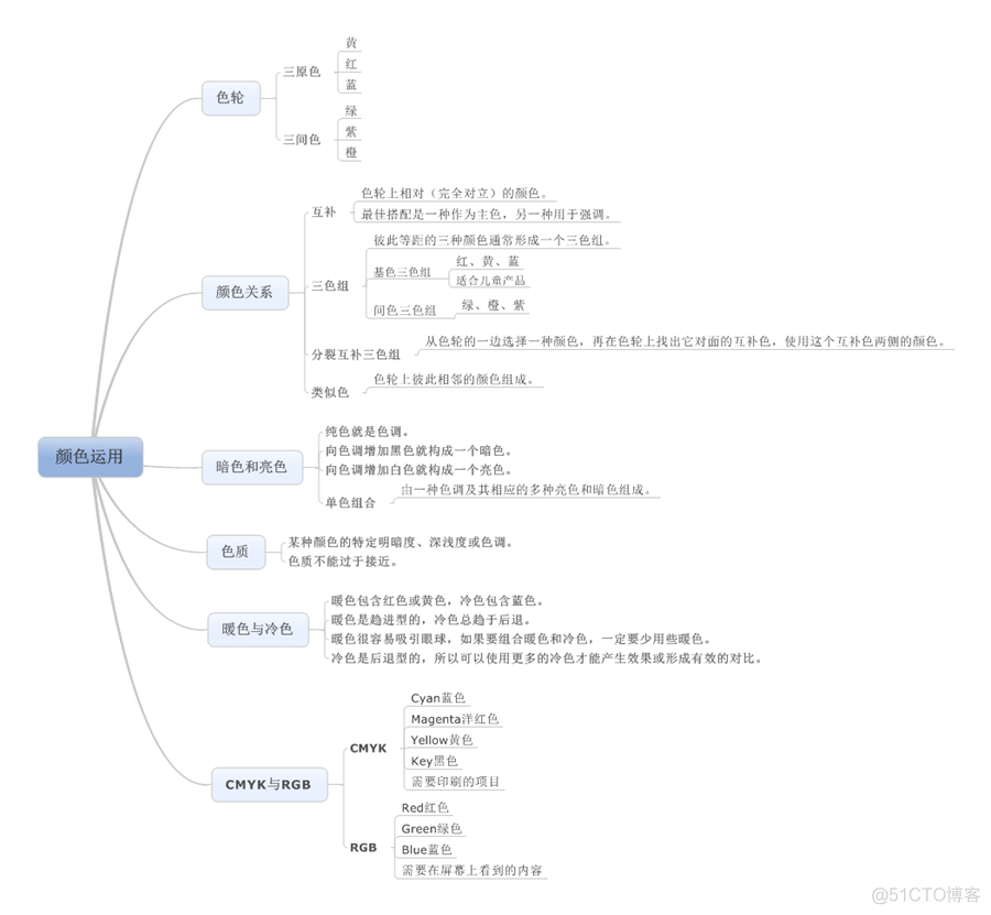 产品读书《写给大家看的设计书》-设计_操作方法_06