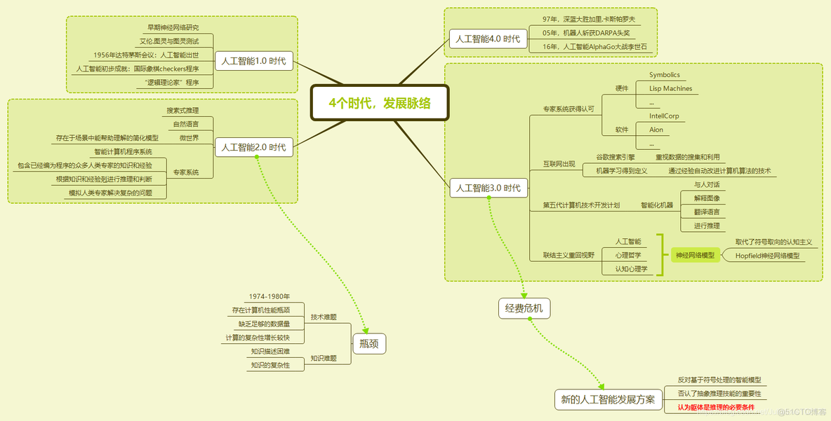 产品读书《AI人工智能：发展简史+技术案例+商业应用》_人工智能_04