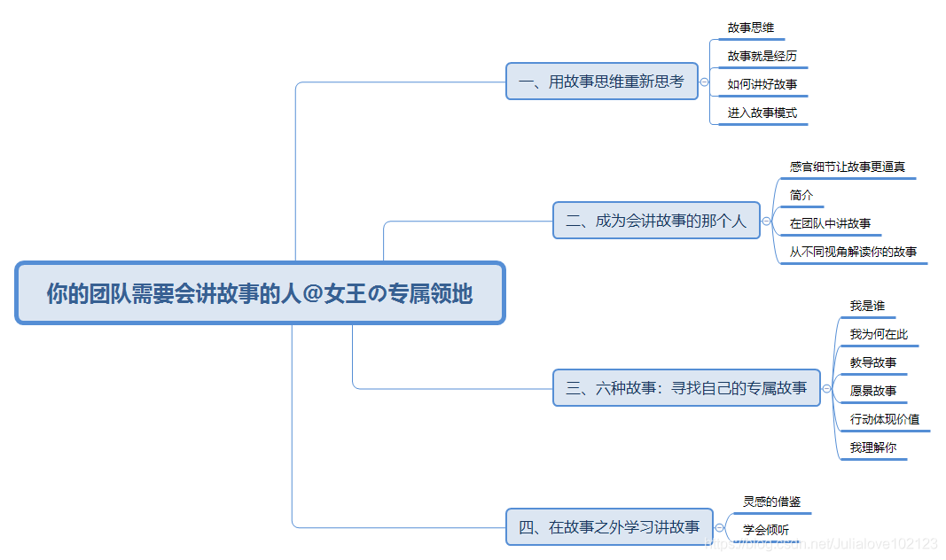 产品读书《你的团队需要一个会讲故事的人》_思维导图_02