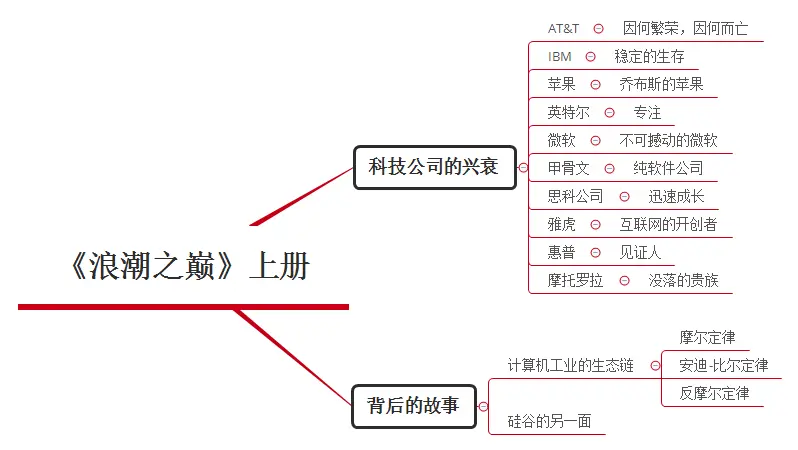 产品读书《浪潮之巅》_云计算_02