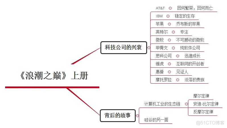 产品读书《浪潮之巅》_云计算_02