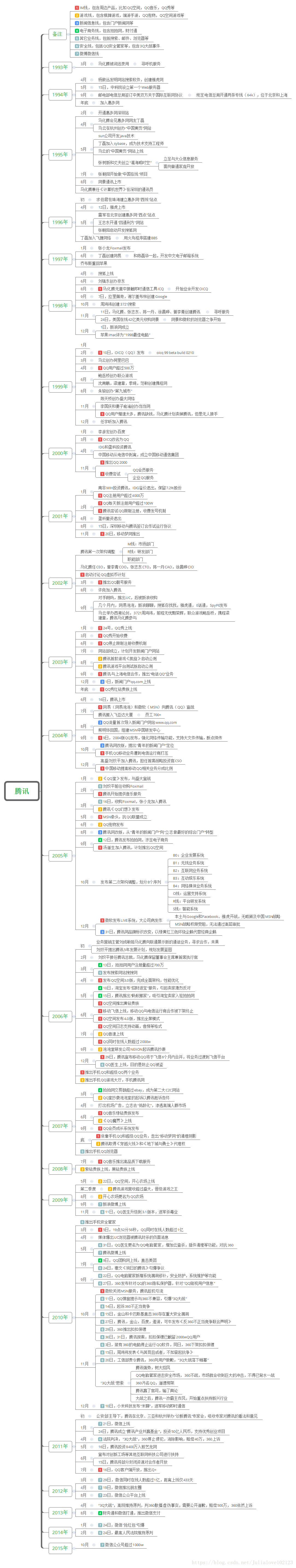 产品读书《腾讯传》_微信