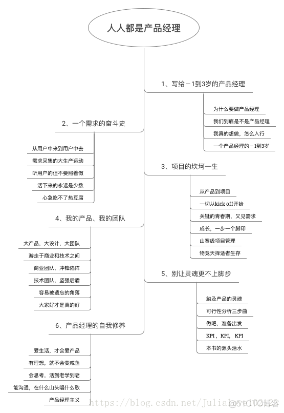 产品读书《人人都是产品经理 1.0》_商业价值