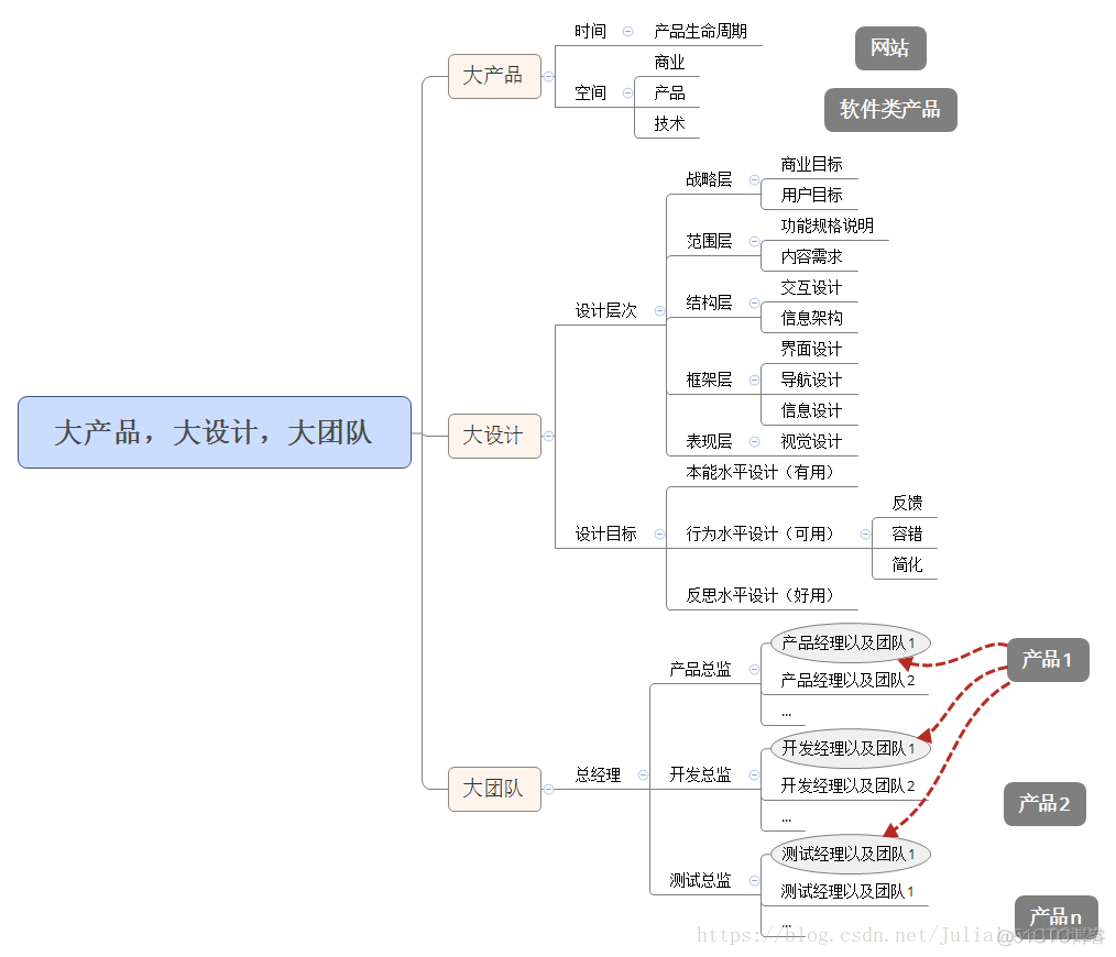 产品读书《人人都是产品经理 1.0》_商业价值_17