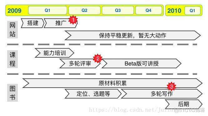 产品读书《人人都是产品经理 1.0》_商业_21