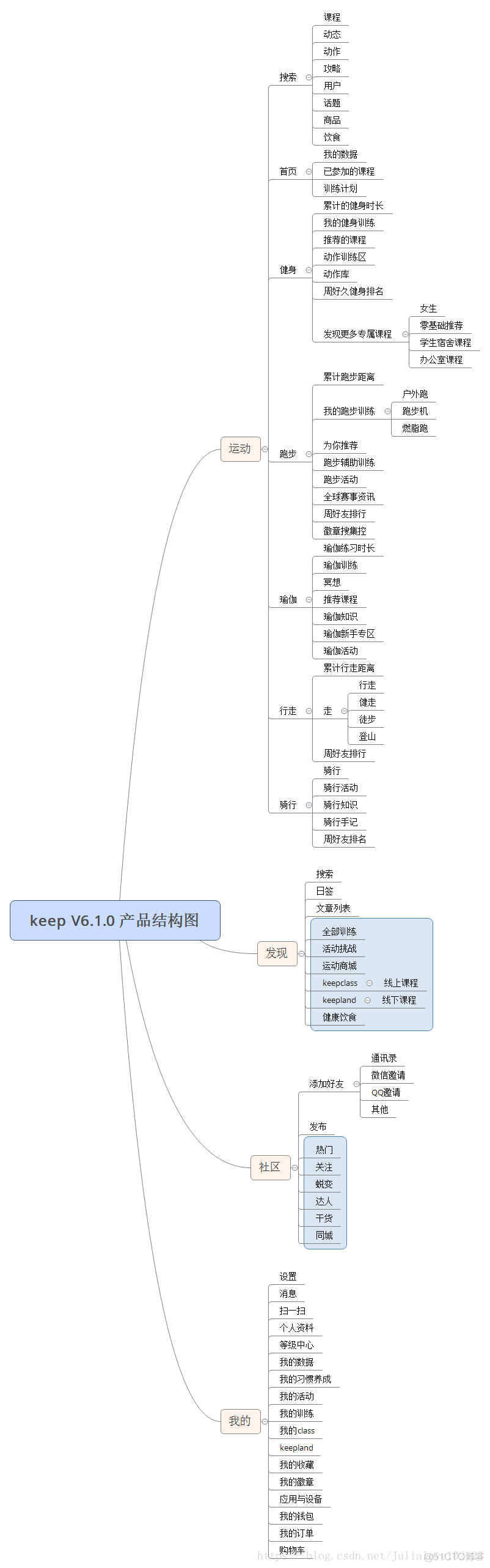 产品体验报告：Keep_群组_06