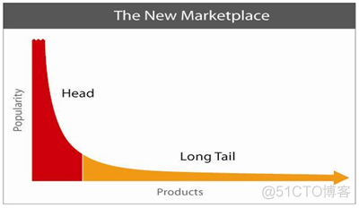 产品读书《长尾理论》_扁平化_02