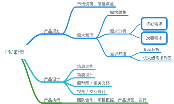 《产品经理面试攻略》PART 1：产品经理入门_UI