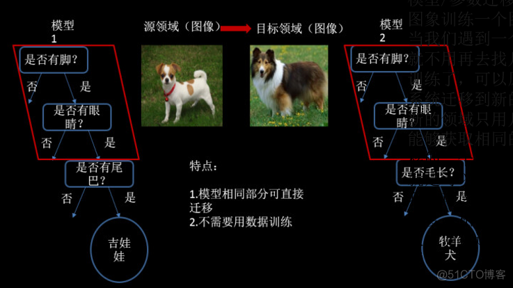 深度学习|迁移学习|强化学习_迁移学习_10