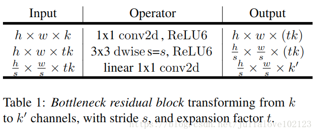 MobileNetV2 ：Inverted Residuals and Linear Bottlenecks_卷积_02